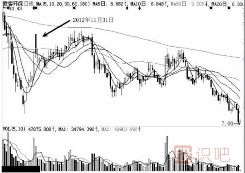 分時圖中遇到高位跳水走勢應(yīng)該如何應(yīng)對？