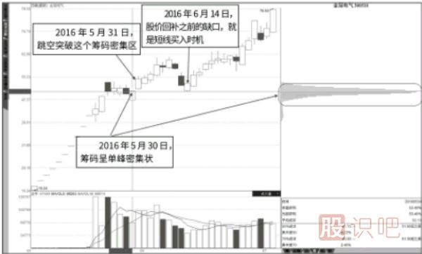 次新股回補(bǔ)籌碼密集區(qū)突破缺口