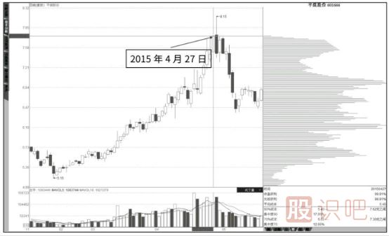 什么是籌碼分布圖的發(fā)散形態(tài)與多峰密集形態(tài)