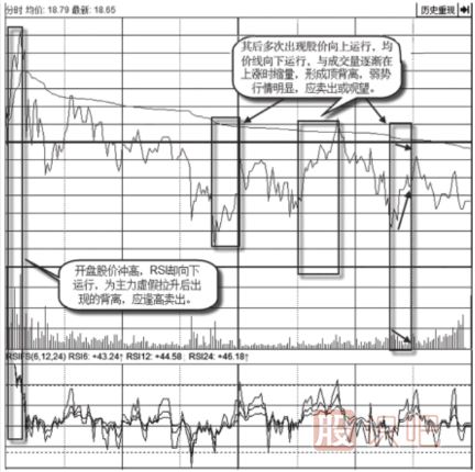 教您怎么看分時(shí)圖的背離