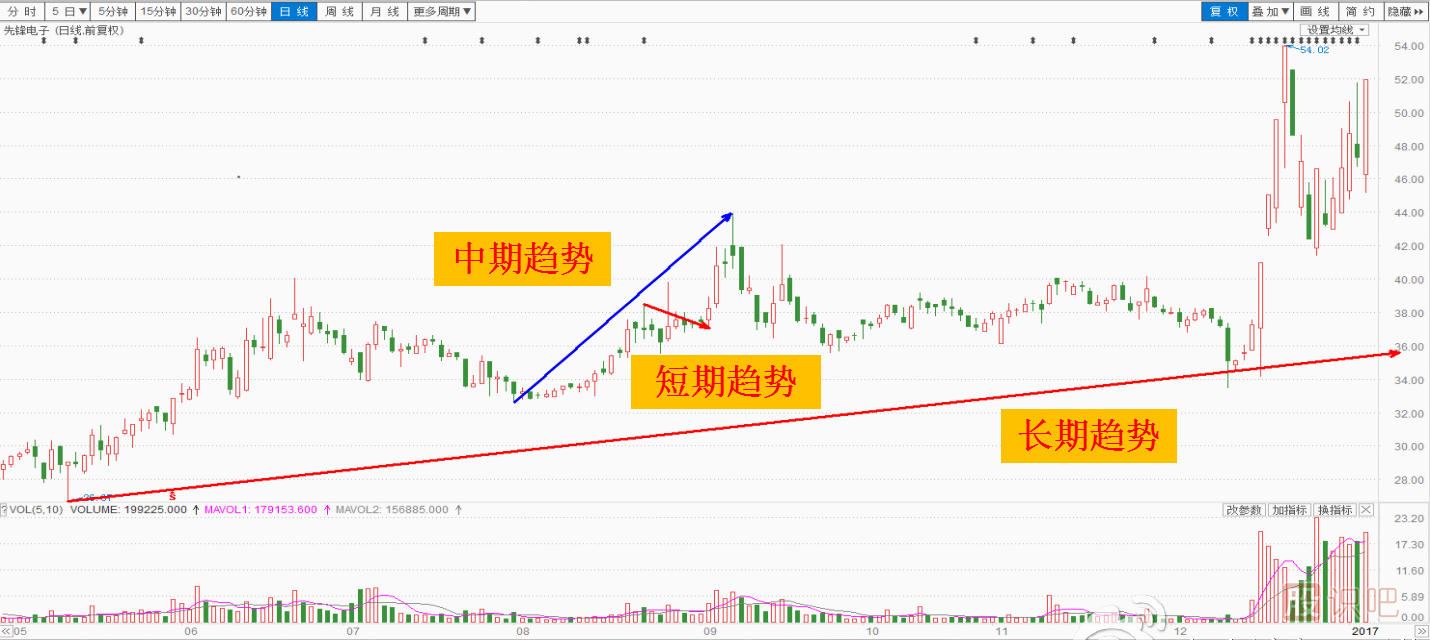 股票趨勢線的看法和畫法以及操作建議