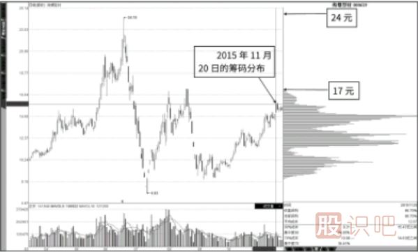 籌碼圖的滿屏、半屏狀態(tài)