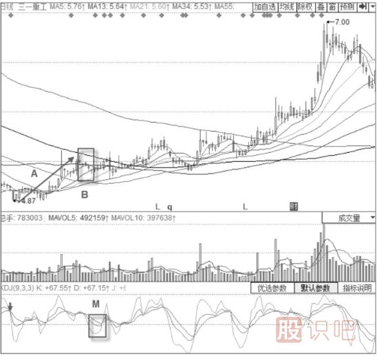 KDJ指標(biāo)+串陰串陽形態(tài)解讀