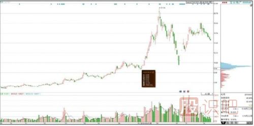 怎么從籌碼分布圖看主力洗盤(pán)