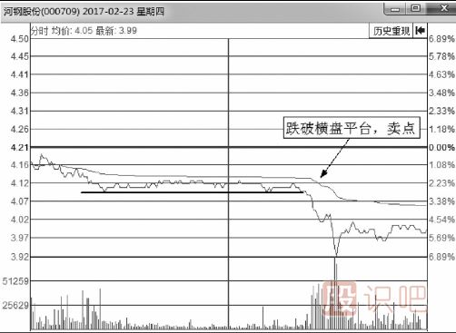 分時(shí)圖盤(pán)口分時(shí)賣出點(diǎn)判斷