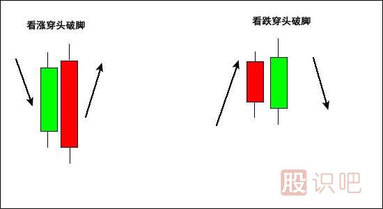 穿頭破腳<a href=http://www.jctcp6.com/jszb/K/ target=_blank class=infotextkey>K線圖</a>形態(tài)（圖解）