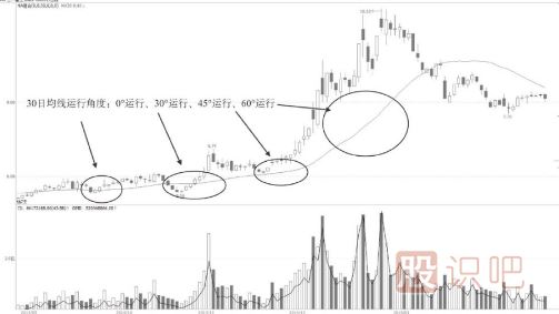 均線短線戰(zhàn)法-軌道變軌點(diǎn)操作法