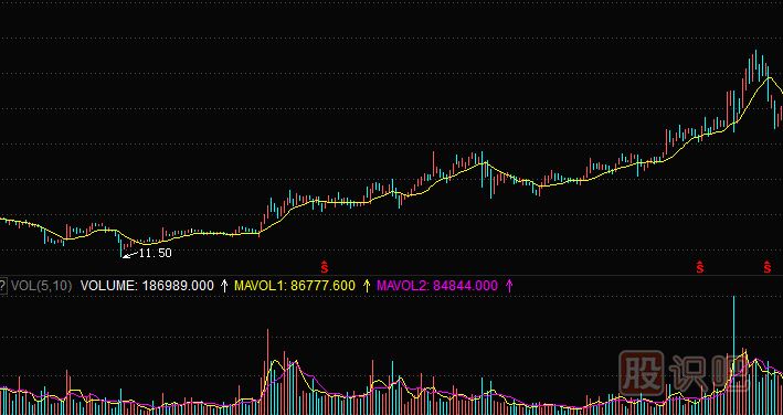 <a href=http://www.jctcp6.com/GPRM/zs/3692.html target=_blank class=infotextkey>主力</a>莊家建倉時的成交量特征