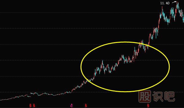 行情突破或反轉(zhuǎn)下的買(mǎi)賣(mài)時(shí)機(jī)