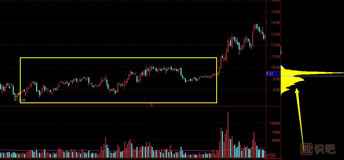 <a href=http://www.jctcp6.com target=_blank class=infotextkey>股票分析</a>-從成交密集區(qū)分析主力成本