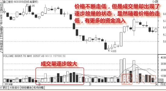 股票連續(xù)放量下跌意味著什么？