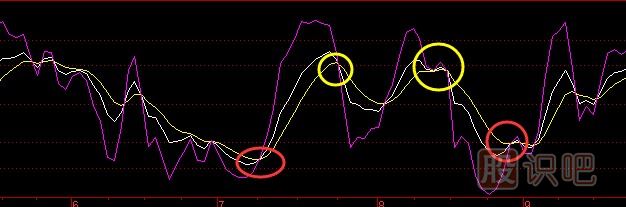 KDJ指標詳解，KDJ的基本用法介紹，KDJ金叉死叉介紹