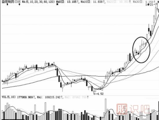 沖高回落式形態(tài)-洗盤手法介紹（圖解）
