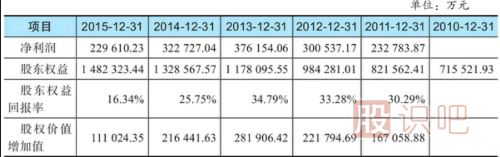 股東權(quán)益回報(bào)率分析-股東賺錢的股票才是好股票