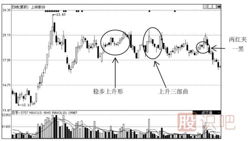上升趨勢(shì)中常見(jiàn)的K線形態(tài)解讀（圖解）