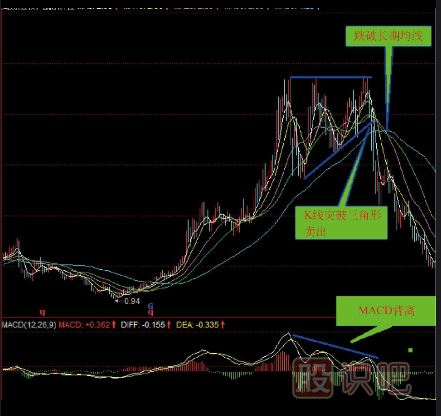 K線圖三角形頂部賣(mài)出形態(tài)（圖解）