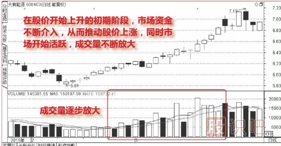 股票連續(xù)放量上漲意味著什么？