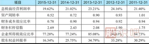 股東權(quán)益回報(bào)率分析-股東賺錢的股票才是好股票