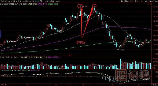 雙平頂<a href=http://www.jctcp6.com/jszb/K/ target=_blank class=infotextkey>K線圖</a>的賣出
