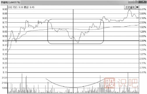 <a href=http://www.jctcp6.com/jsfx/fs/ target=_blank class=infotextkey>分時(shí)圖</a>走勢(shì)中的V形反轉(zhuǎn)<a href=http://www.jctcp6.com/cgjq/mr/ target=_blank class=infotextkey>買(mǎi)入</a>形態(tài)