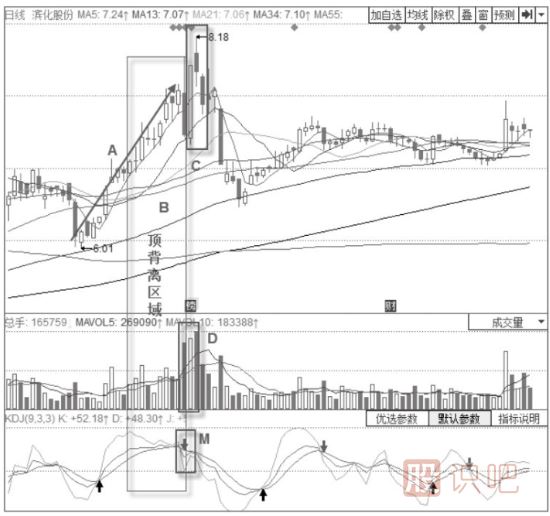 KDJ指標(biāo)+經(jīng)典K線(xiàn)倒V形頂賣(mài)出形態(tài)