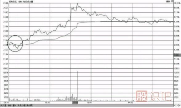教您如何分析開盤急跌后快速拉起高走的<a href=http://www.jctcp6.com/jsfx/fs/ target=_blank class=infotextkey>分時(shí)圖</a>形態(tài)