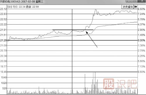 分時(shí)圖最佳買點(diǎn)-突破后的買入技巧