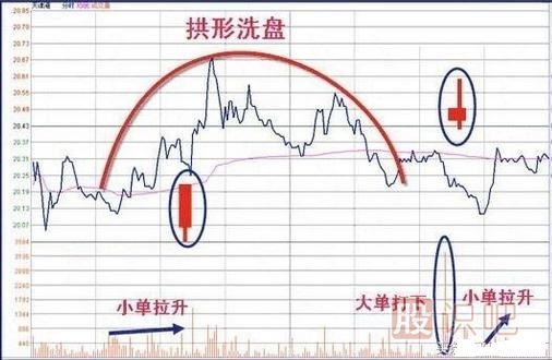 操盤手經(jīng)常用的洗盤手法