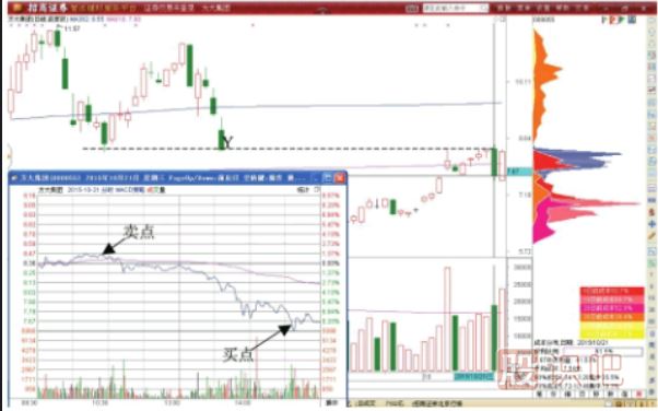 股價到底歷史低點(diǎn)后的短線反彈做T機(jī)會