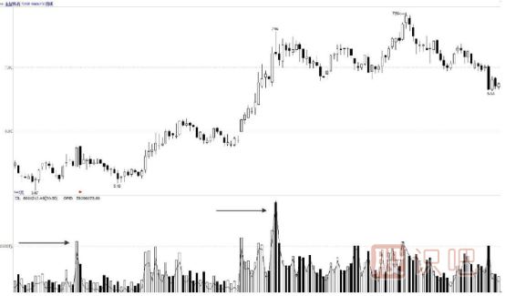 成交量分析案例--出現(xiàn)在上升途中脈沖式放量形態(tài)解讀
