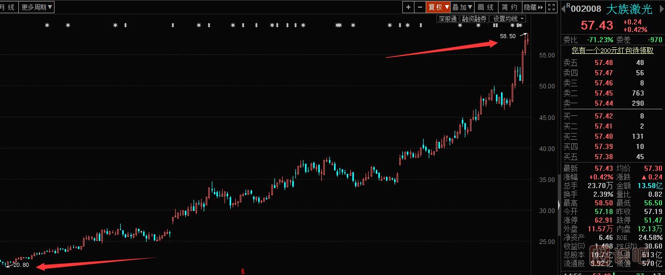 怎么找到一只好股票？看看大族激光的<a href=http://www.jctcp6.com/GPRM/sy/1364.html target=_blank class=infotextkey>上漲</a>案例你就知道。