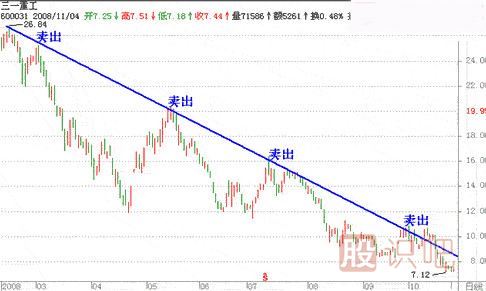 上升趨勢(shì)和下跌趨勢(shì)線的畫(huà)法（圖解）
