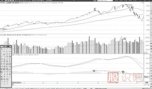 指標(biāo)與量能背離形態(tài)出現(xiàn)后的賣點(diǎn)解析
