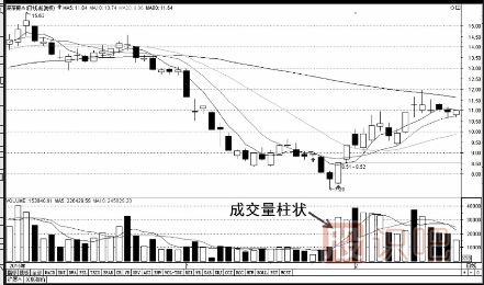 成交量指標基礎(chǔ)知識-什么是縮量-<a href=http://www.jctcp6.com/GPRM/sy/2032.html target=_blank class=infotextkey>放量</a>-堆量（圖解）