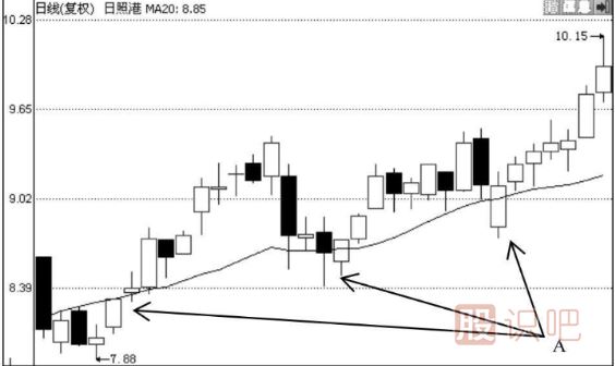 如何用均線選股的技巧