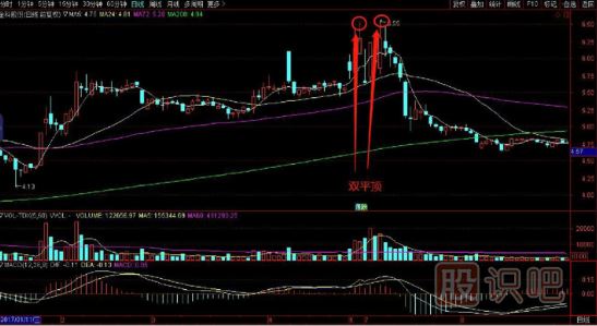 雙平頂K線圖的賣出