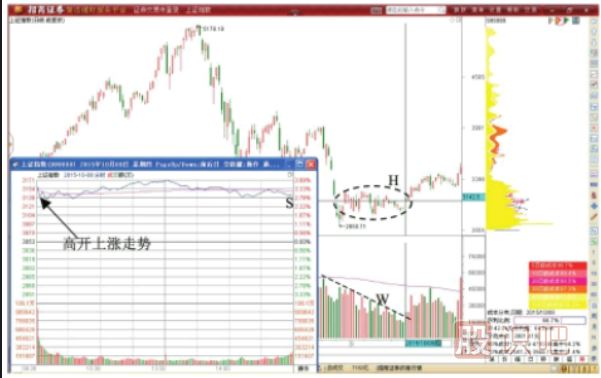 如何看大盤指數(shù)做T-指數(shù)探底后先買后賣T+0交易策略