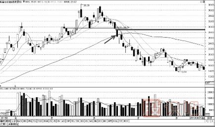 三種放量下跌必須賣股票出的形態(tài)