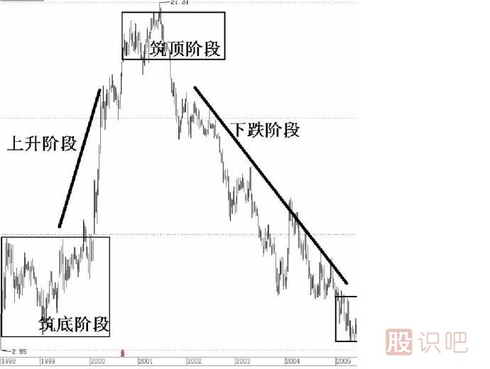股票<a href=http://www.jctcp6.com/jszb/ target=_blank class=infotextkey>技術(shù)指標(biāo)</a>詳解-趨勢(shì)線的畫法與作用