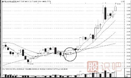 K線(xiàn)圖上升途中的買(mǎi)入信號(hào)