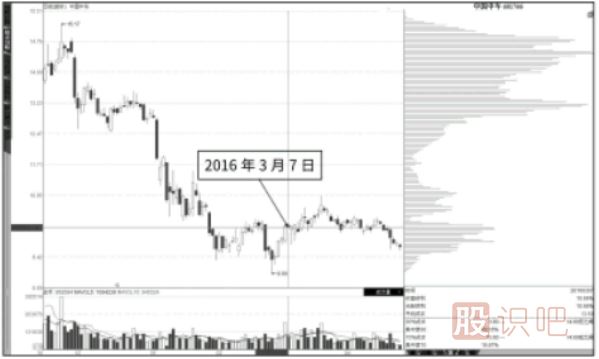 籌碼的緩慢移動(dòng)與快速移動(dòng)移動(dòng)的形態(tài)解析