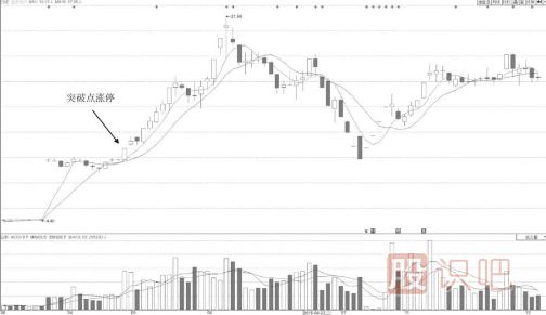分時(shí)圖最容易漲停的形態(tài)-突破點(diǎn)位置開(kāi)盤沖漲停