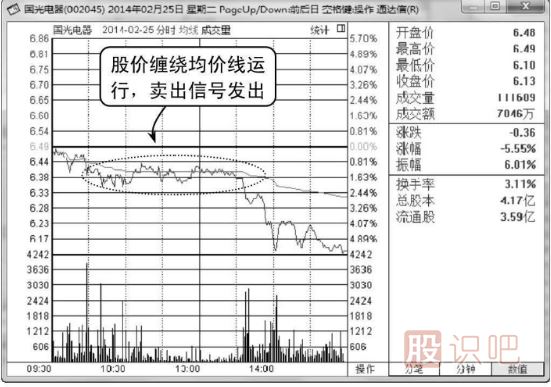 分時(shí)圖圍繞均價(jià)線震蕩是賣出信號