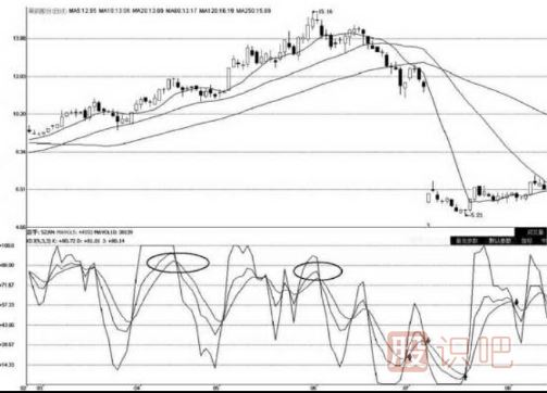 kdj指標(biāo)詳解買(mǎi)入絕技-與-賣(mài)出技巧