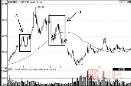 K線圖V形底的選股技巧