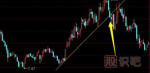 股票跌破重要支撐位后的止損賣出技巧