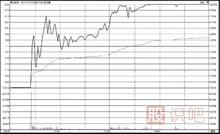 怎么分析盤(pán)中放量的股票