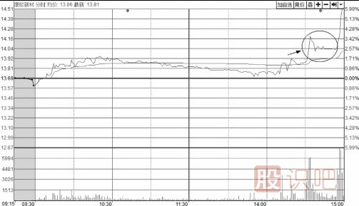 如何分析分時圖走勢中的回調買賣點
