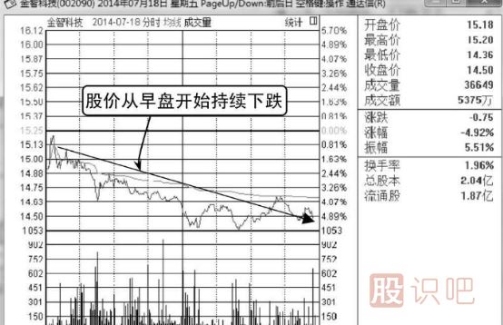 邊拉邊洗分時圖形態(tài)介紹（圖解）