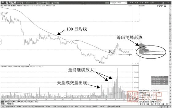 通過100日均線確認(rèn)多頭趨勢(shì)-多頭趨勢(shì)揭示主力動(dòng)態(tài)